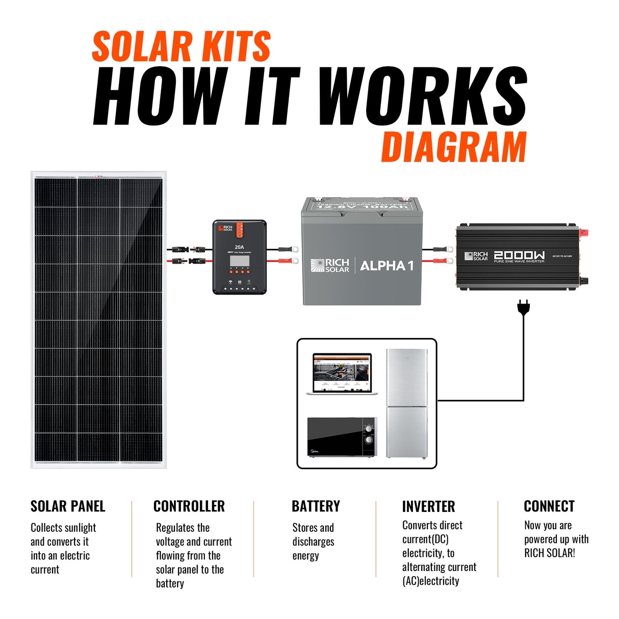 Rich Solar 12 Volt Complete Offgrid Solar Kit (200W) - Image 4