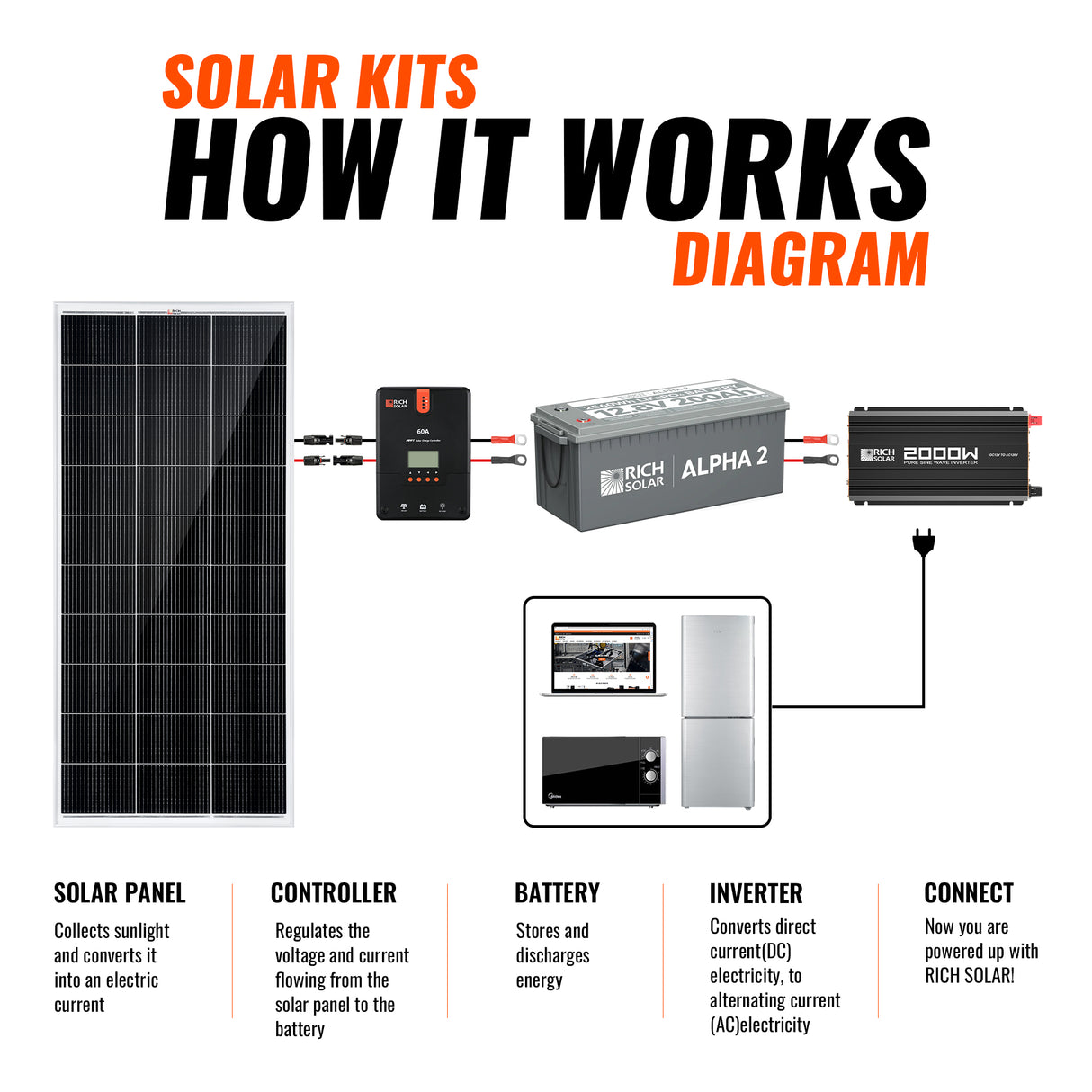 Rich Solar 12 Volt Complete Offgrid Solar Kit (800W) - Image 5